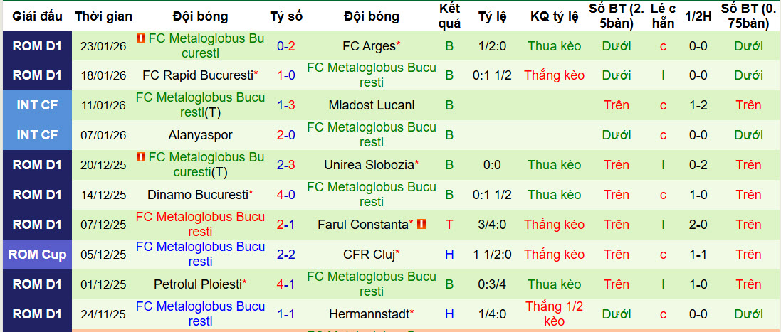 Nhận định, soi kèo CFR Cluj vs Metaloglobus Bucuresti, 22h00 ngày 30/1: Bắt nạt tân binh - Ảnh 3