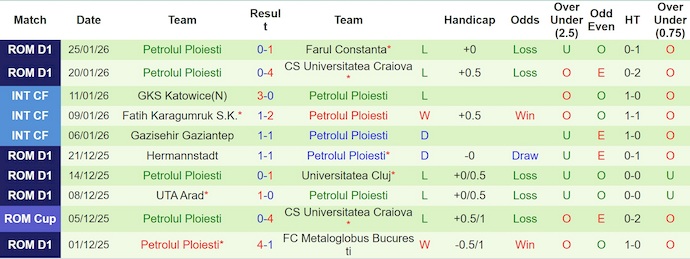 Nhận định, soi kèo Dinamo Bucuresti vs Petrolul Ploiesti, 1h00 ngày 31/1: Phong độ trái ngược - Ảnh 3