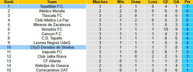 Nhận định, soi kèo Dorados de Sinaloa vs Tepatitlan, 10h00 ngày 31/1: Tận dụng lợi thế - Ảnh 5