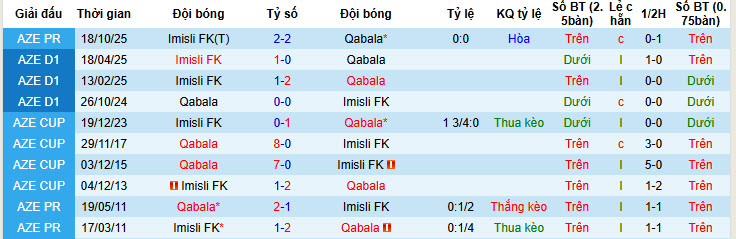 Nhận định, soi kèo Gabala vs Imisli, 20h00 ngày 30/1: Hồi sinh mạnh mẽ - Ảnh 4