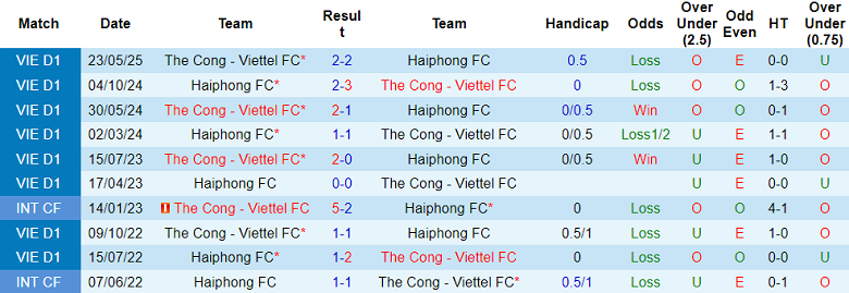Nhận định, soi kèo Hải Phòng vs Thể Công Viettel, 18h00 ngày 31/1: Khó thắng - Ảnh 3