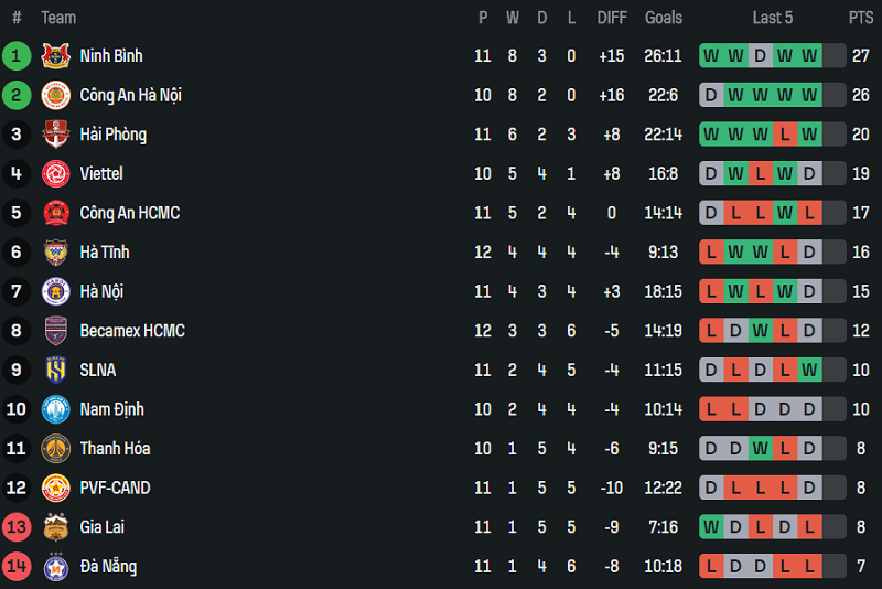 Nhận định, soi kèo Hải Phòng vs Thể Công Viettel, 18h00 ngày 31/1: Khó thắng - Ảnh 4
