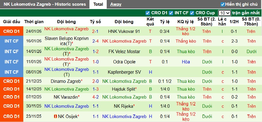Nhận định, soi kèo Istra vs Lokomotiv Zagreb, 00h00 ngày 31/01: Chủ nhà tiếp đà hồi sinh - Ảnh 3