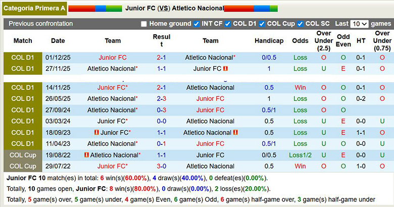 Nhận định, soi kèo Junior vs Atletico Nacional, 8h ngày 31/1: Áp đảo - Ảnh 1