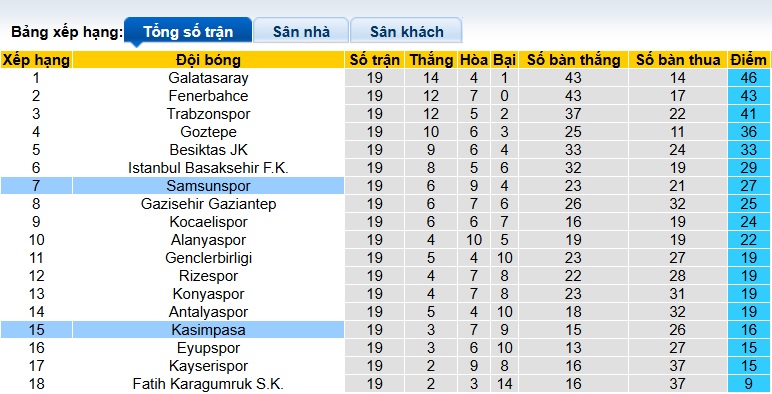 Nhận định, soi kèo Kasimpasa vs Samsunspor, 00h00 ngày 31/01: Sân nhà mất thiêng - Ảnh 1