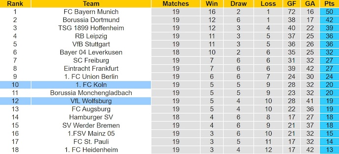 Nhận định, soi kèo Koln vs Wolfsburg, 2h30 ngày 31/1: Lấy lại niềm tin - Ảnh 5