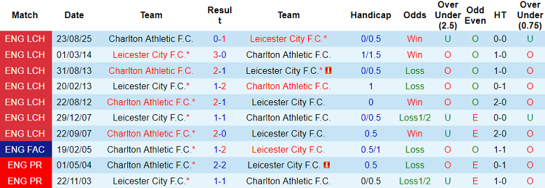 Nhận định, soi kèo Leicester vs Charlton Athletic, 19h30 ngày 31/1: Tìm lại niềm vui - Ảnh 3