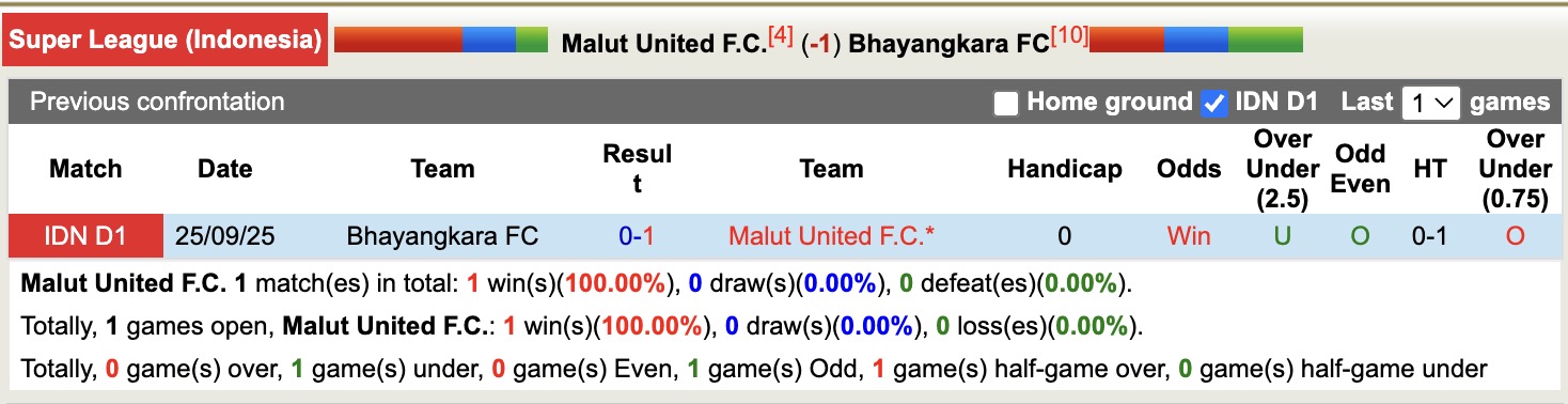 Nhận định, soi kèo Malut United vs Bhayangkara, 13h30 ngày 31/1: Thắng tiếp lượt về - Ảnh 3