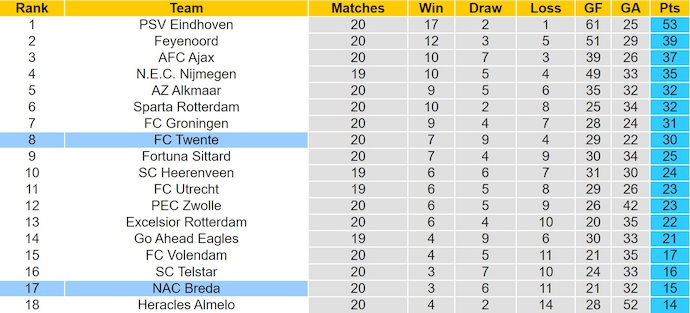 Nhận định, soi kèo NAC Breda vs Twente, 2h00 ngày 31/1: Gian nan trụ hạng - Ảnh 5