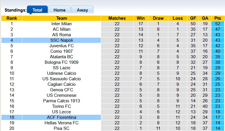 Nhận định, soi kèo Napoli vs Fiorentina, 0h00 ngày 1/2: Nhà vua gục ngã - Ảnh 4