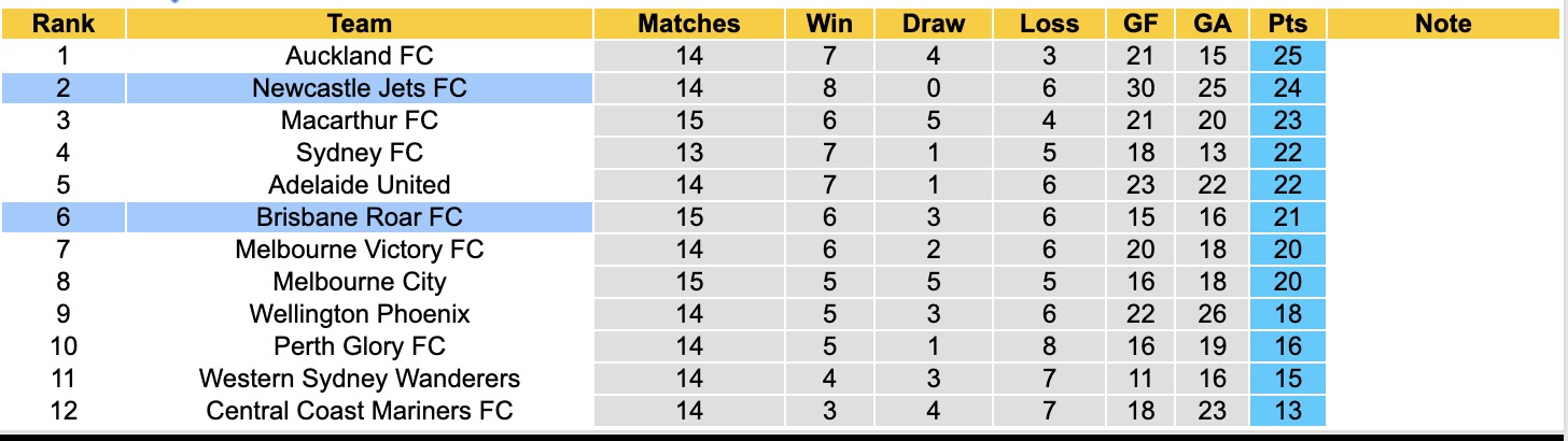 Nhận định, soi kèo Newcastle Jets vs Brisbane Roar, 13h00 ngày 31/1: Trái đắng xa nhà - Ảnh 2