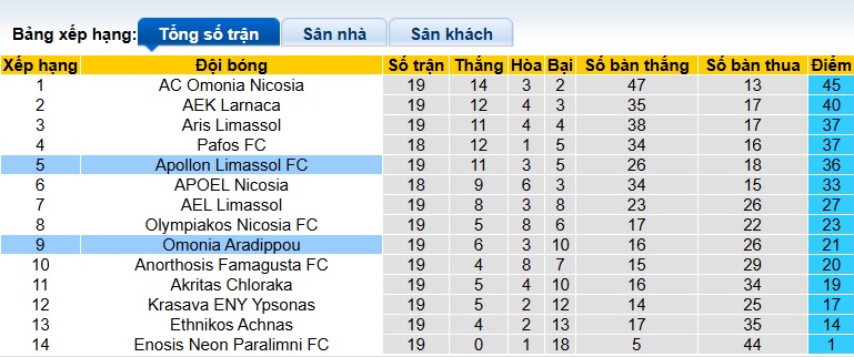Nhận định, soi kèo Omonia vs Apollon Limassol, 00h00 ngày 31/01: Khó phân thắng bại - Ảnh 1