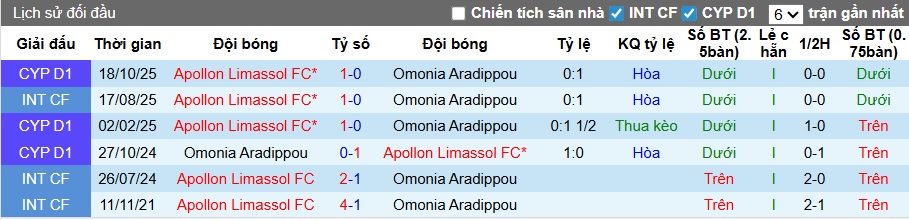 Nhận định, soi kèo Omonia vs Apollon Limassol, 00h00 ngày 31/01: Khó phân thắng bại - Ảnh 2