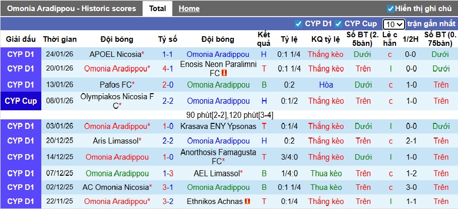 Nhận định, soi kèo Omonia vs Apollon Limassol, 00h00 ngày 31/01: Khó phân thắng bại - Ảnh 4