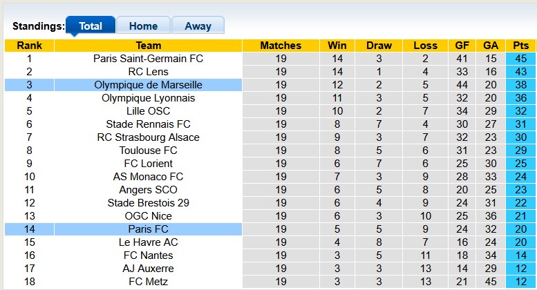Nhận định, soi kèo Paris FC vs Marseille, 23h00 ngày 31/1: Chênh lệch đẳng cấp - Ảnh 4