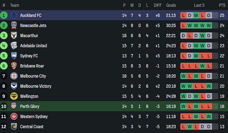 Nhận định, soi kèo Perth Glory vs Auckland FC, 17h45 ngày 31/1: Niềm tin cửa trên - Ảnh 4