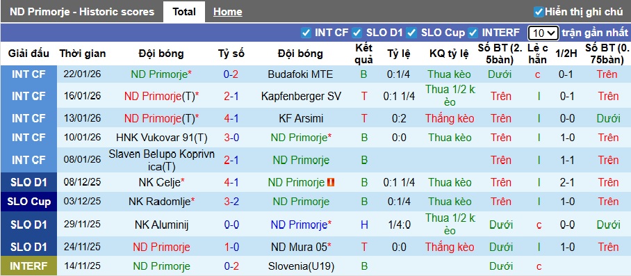 Nhận định, soi kèo Primorje vs Domzale, 00h15 ngày 31/01: Dìm khách xuống đáy - Ảnh 4