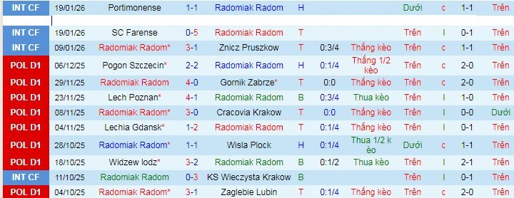 Nhận định, soi kèo Radomiak Radom vs Arka Gdynia - Ảnh 1