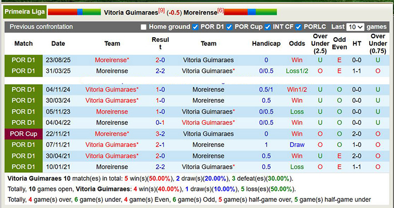 Nhận định, soi kèo Vitoria Guimaraes vs Moreirense, 3h45 ngày 31/1: Điểm tựa sân nhà - Ảnh 1