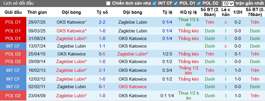 Nhận định, soi kèo Zaglebie Lubin vs Katowice, 00h00 ngày 31/01: Tham vọng đỉnh bảng - Ảnh 2