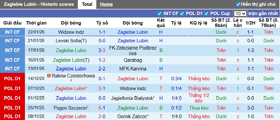 Nhận định, soi kèo Zaglebie Lubin vs Katowice, 00h00 ngày 31/01: Tham vọng đỉnh bảng - Ảnh 4