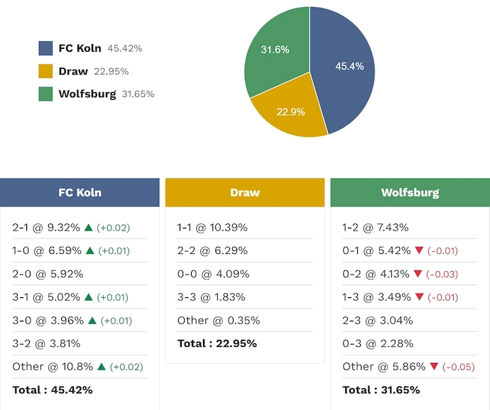 Siêu máy tính dự đoán Koln vs Wolfsburg, 2h30 ngày 31/1 - Ảnh 2