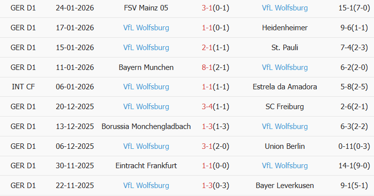 Soi kèo góc Koln vs Wolfsburg, 02h30 ngày 31/01 - Ảnh 2