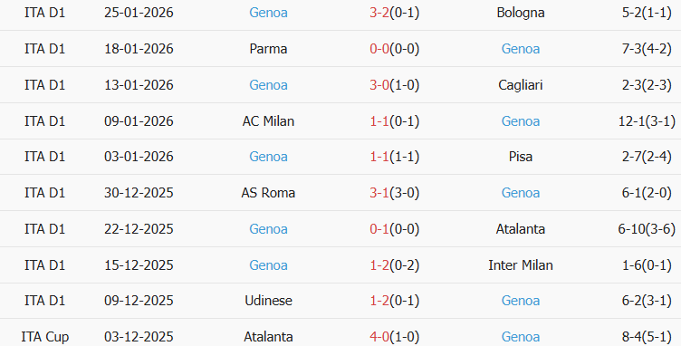 Soi kèo góc Lazio vs Genoa, 02h45 ngày 31/01 - Ảnh 2