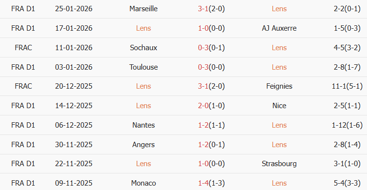 Soi kèo góc Lens vs Le Havre, 02h45 ngày 31/01 - Ảnh 1