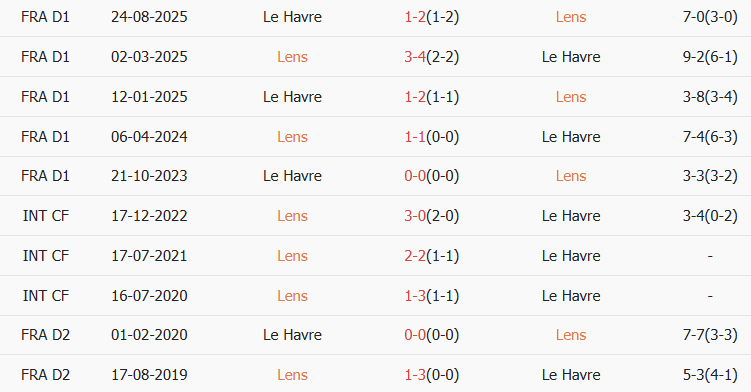 Soi kèo góc Lens vs Le Havre, 02h45 ngày 31/01 - Ảnh 3