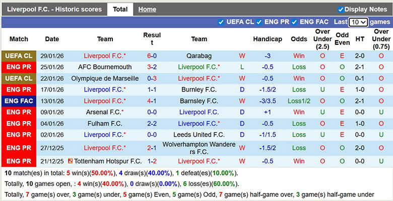 Chuyên gia dự đoán Liverpool vs Newcastle, 3h ngày 1/2 - Ảnh 2