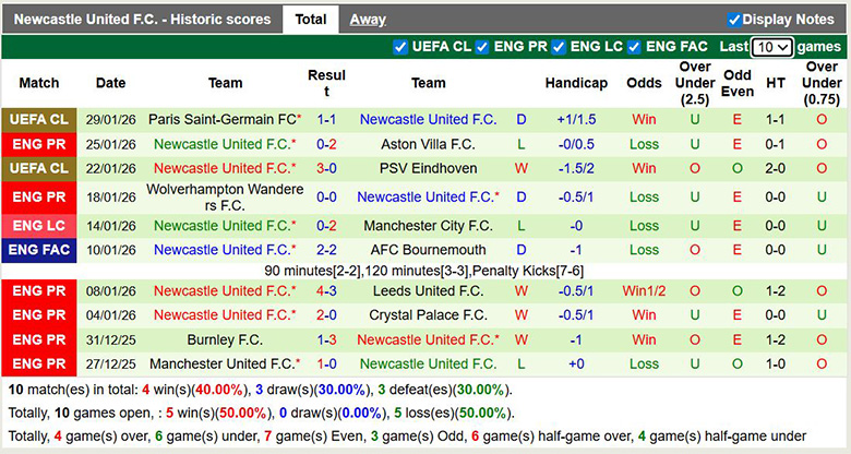 Chuyên gia dự đoán Liverpool vs Newcastle, 3h ngày 1/2 - Ảnh 3