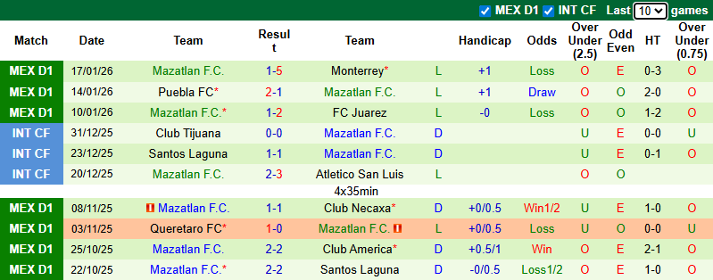Nhận định, soi kèo Atlas vs Mazatlan, 6h00 ngày 1/2: Khách chìm sâu - Ảnh 3