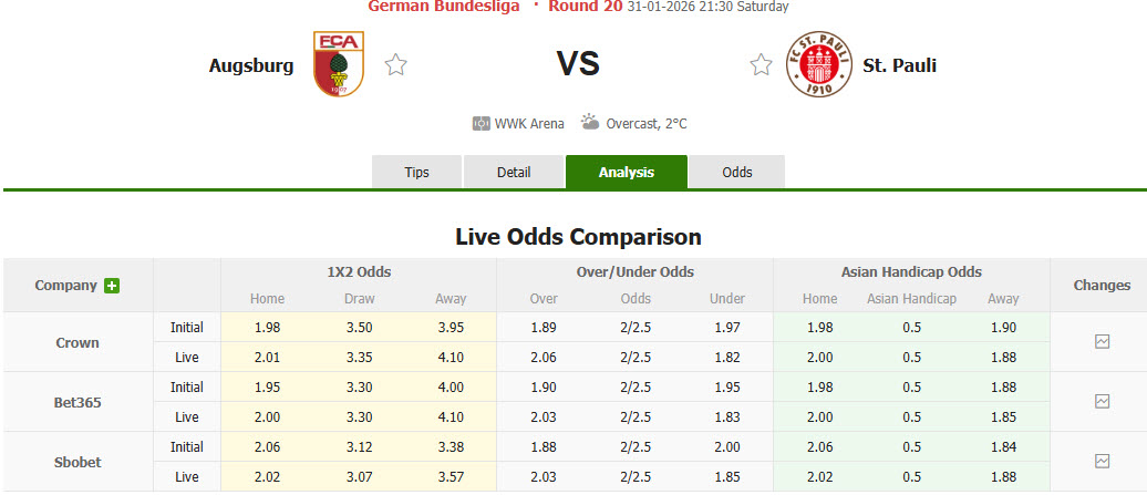 Nhận định, soi kèo Augsburg vs St. Pauli, 21h30 ngày 31/1: Tiếp đà thăng hoa - Ảnh 1