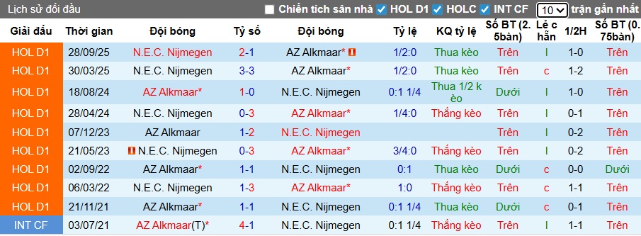 Nhận định, soi kèo AZ Alkmaar vs NEC, 22h30 ngày 31/01: Khách ra về tay trắng - Ảnh 2