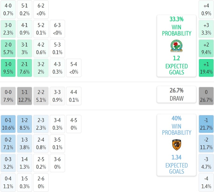 Nhận định, soi kèo Blackburn vs Hull City, 22h00 ngày 31/1: Khó cho chủ nhà - Ảnh 8