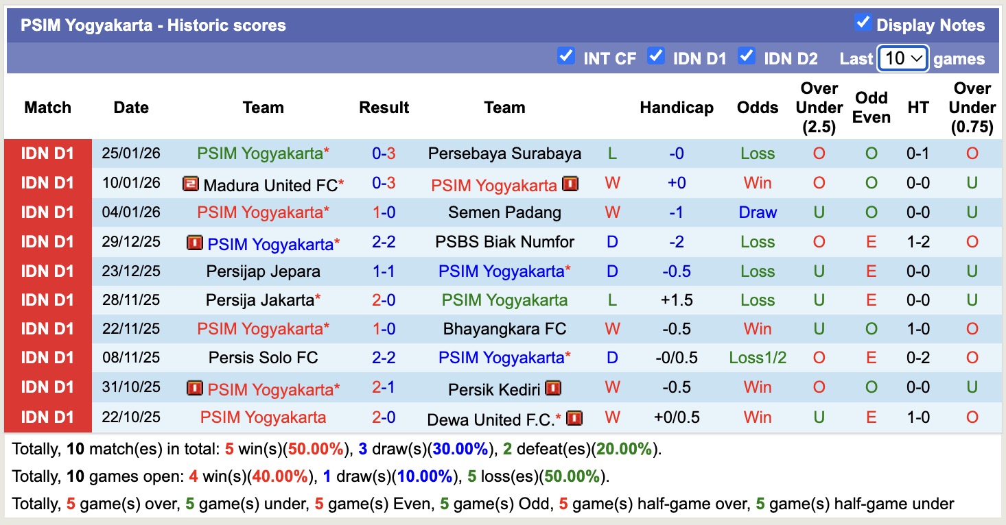 Nhận định, soi kèo Borneo Samarinda vs PSIM Yogyakarta, 15h30 ngày 1/2: Thắng tiếp lượt về - Ảnh 4