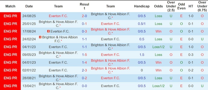 Nhận định, soi kèo Brighton vs Everton, 22h00 ngày 31/1: Không ngại làm khách - Ảnh 4