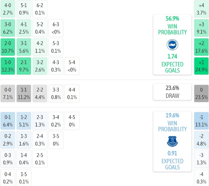 Nhận định, soi kèo Brighton vs Everton, 22h00 ngày 31/1: Không ngại làm khách - Ảnh 8