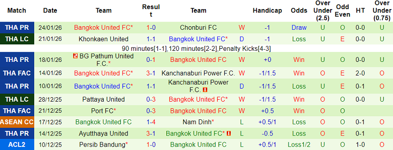 Nhận định, soi kèo Buriram United vs Bangkok United, 19h00 ngày 1/2: Lại thắng - Ảnh 2