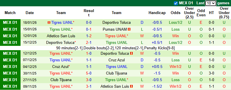 Nhận định, soi kèo Club Leon vs Tigres UANL, 8h00 ngày 1/2: Tận dụng lợi thế - Ảnh 3