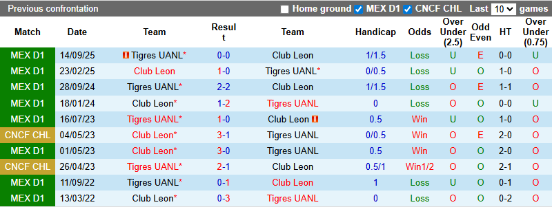 Nhận định, soi kèo Club Leon vs Tigres UANL, 8h00 ngày 1/2: Tận dụng lợi thế - Ảnh 4