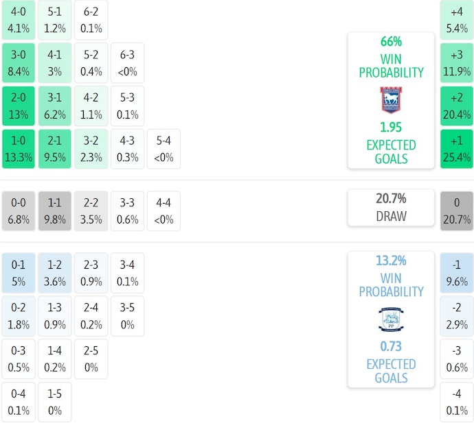Nhận định, soi kèo Ipswich Town vs Preston, 22h00 ngày 31/1: Cuộc đua thăng hạng - Ảnh 8