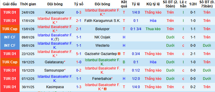 Nhận định, soi kèo Istanbul Basaksehir vs Caykur Rizespor, 21h00 ngày 31/1: Đè bẹp đối thủ - Ảnh 2