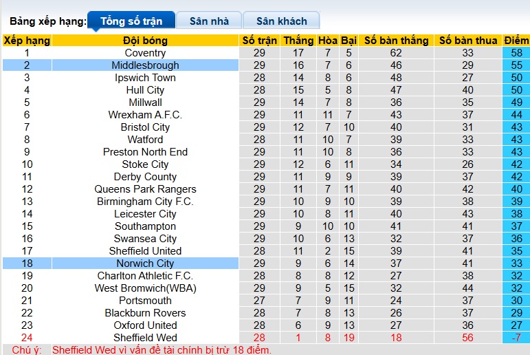 Nhận định, soi kèo Middlesbrough vs Norwich, 22h00 ngày 31/01: Chia điểm - Ảnh 1