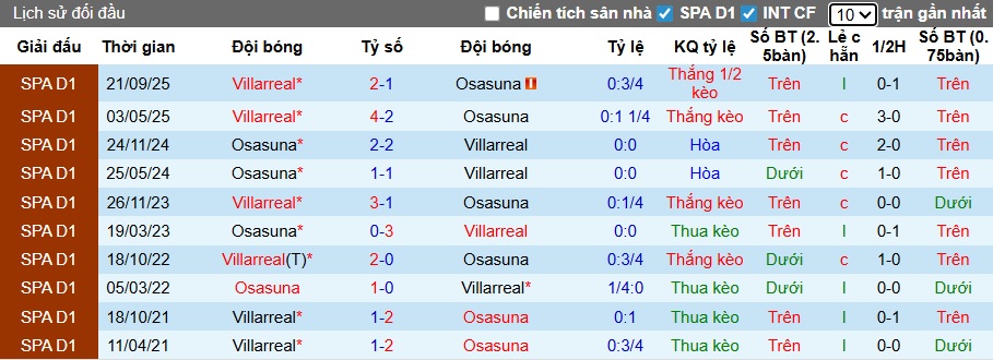 Nhận định, soi kèo Osasuna vs Villarreal, 22h15 ngày 31/01: Chủ nhà từ hòa tới thắng - Ảnh 2