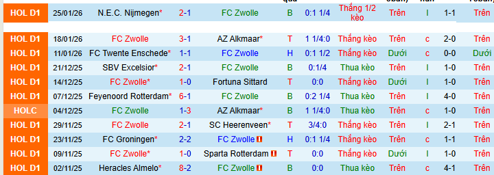 Nhận định, soi kèo PEC Zwolle vs Telstar - Ảnh 2