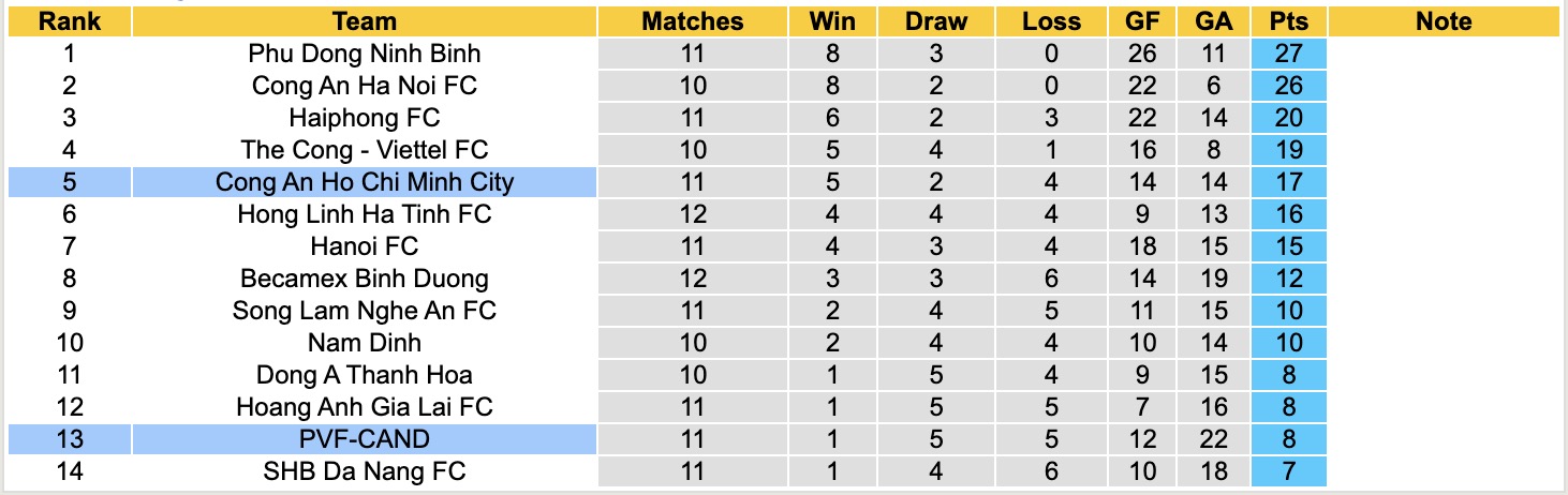 Nhận định, soi kèo PVF-CAND vs Công an TPHCM, 18h00 ngày 1/2: Tin tưởng Công an TPHCM - Ảnh 1