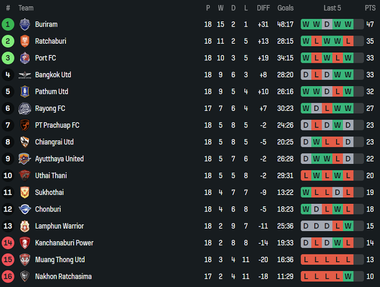 Nhận định, soi kèo Ratchaburi vs Muangthong United, 18h30 ngày 1/2: Khó thắng cách biệt - Ảnh 4