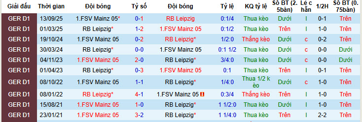 Nhận định, soi kèo RB Leipzig vs Mainz, 21h30 ngày 31/1: Đàn bò mất điểm - Ảnh 4